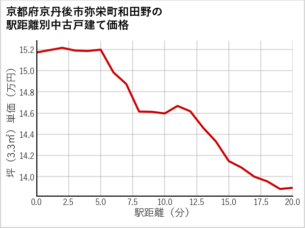 京都府京丹後市弥栄町和田野の徒歩距離別の中古戸建て坪単価