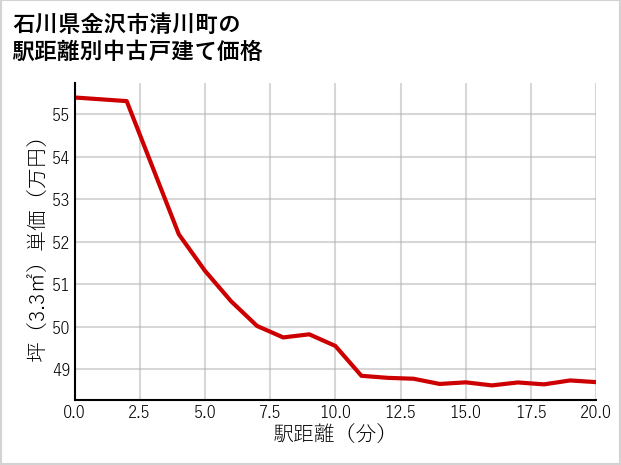 石川県金沢市清川町の徒歩距離別の中古戸建て坪単価