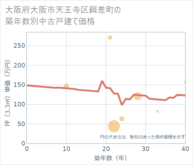 大阪府大阪市天王寺区餌差町の築年数別の中古戸建て坪単価