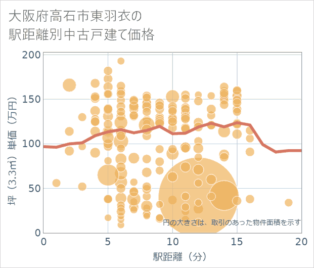 大阪府高石市東羽衣の徒歩距離別の中古戸建て坪単価
