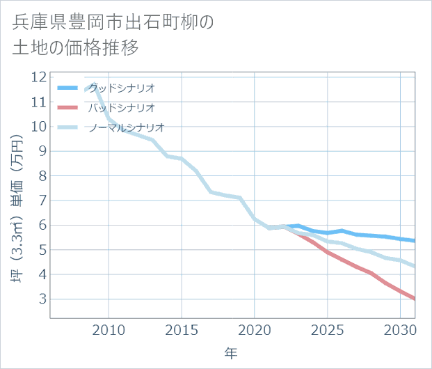 兵庫県豊岡市出石町柳の土地価格推移