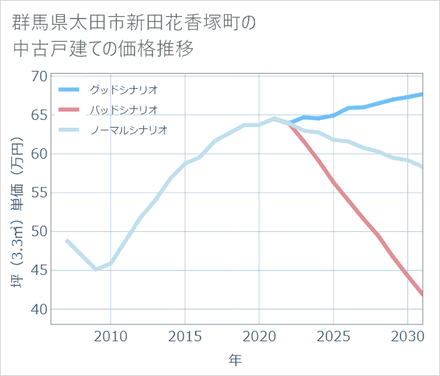 群馬県太田市新田花香塚町の中古戸建て価格推移
