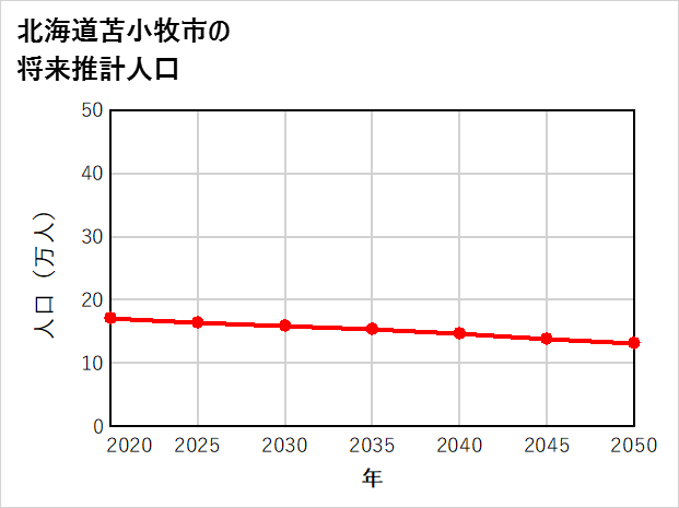 苫小牧市の将来推計人口