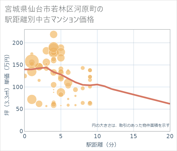 宮城県仙台市若林区河原町の徒歩距離別の中古マンション坪単価