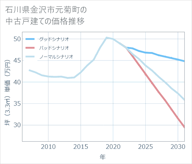 石川県金沢市元菊町の中古戸建て価格推移