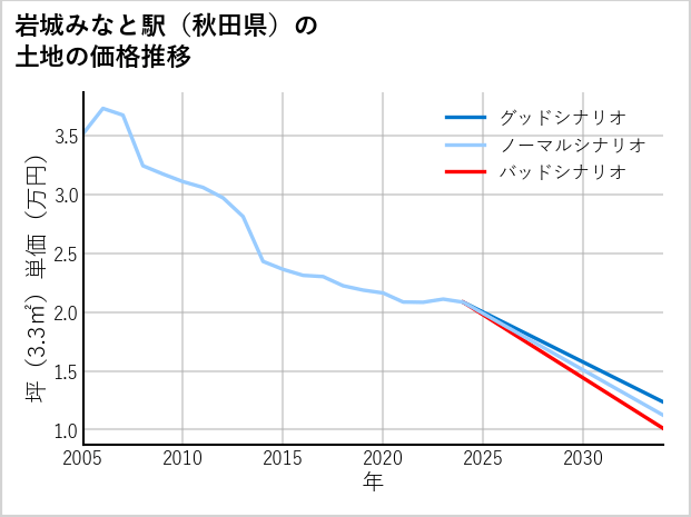 岩城みなと駅（秋田県）の土地価格推移