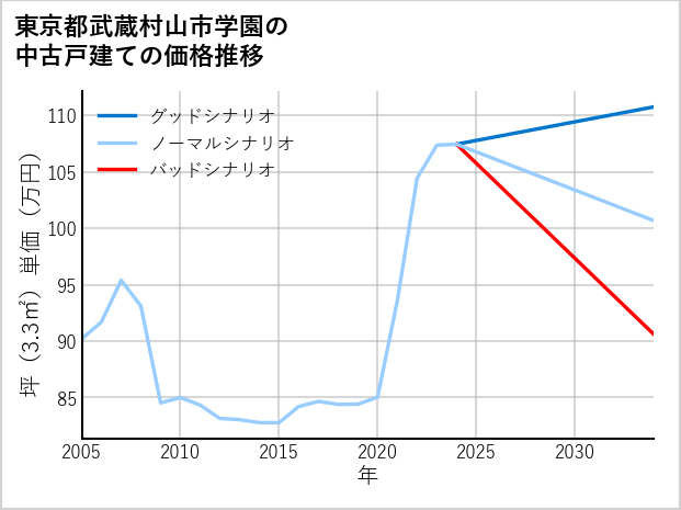 東京都武蔵村山市学園の中古戸建て価格推移
