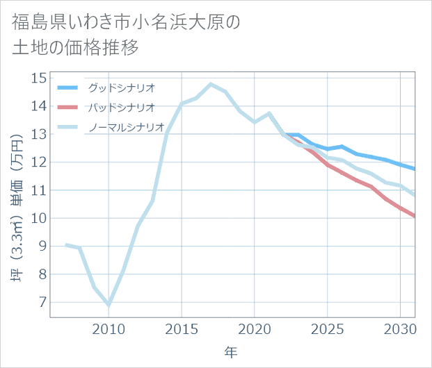 福島県いわき市小名浜大原の土地価格推移