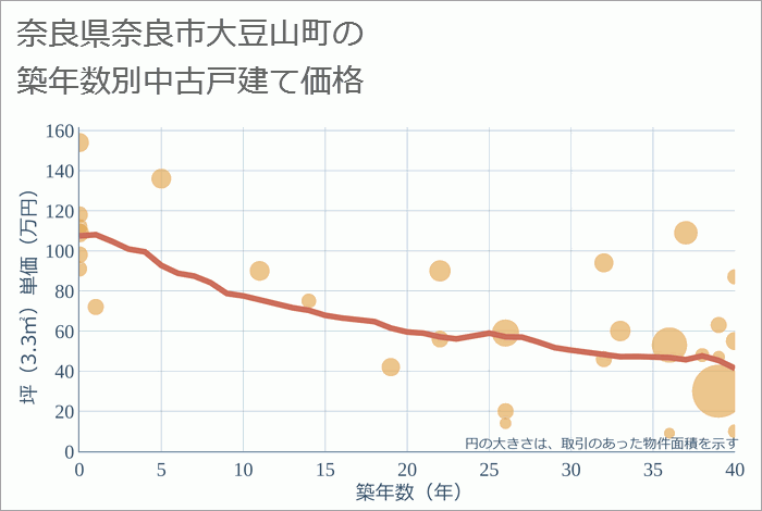 奈良県奈良市大豆山町の築年数別の中古戸建て坪単価