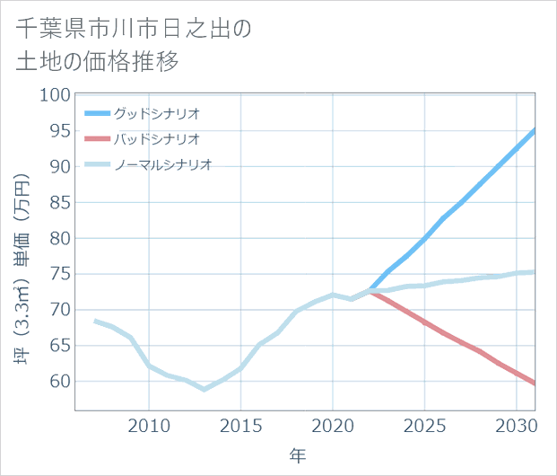 千葉県市川市日之出の土地価格推移