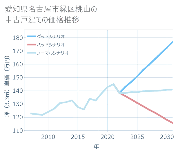 愛知県名古屋市緑区桃山の中古戸建て価格推移
