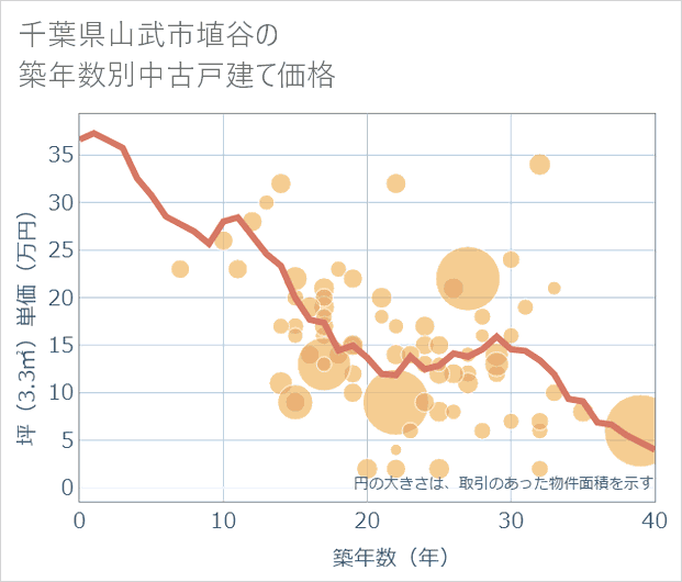 千葉県山武市埴谷の築年数別の中古戸建て坪単価