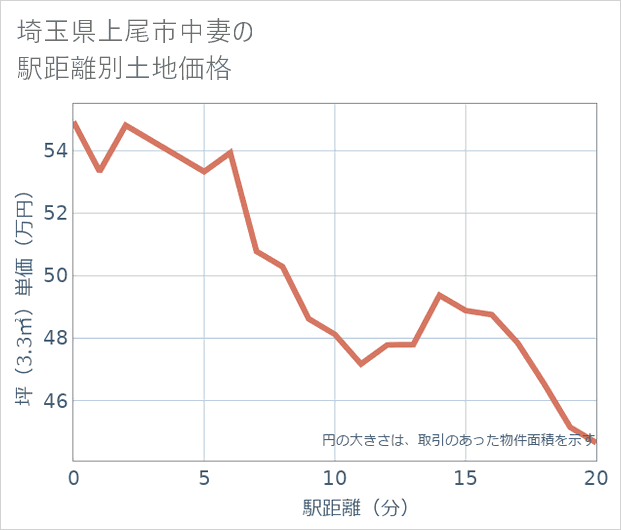 埼玉県上尾市中妻の徒歩距離別の土地坪単価