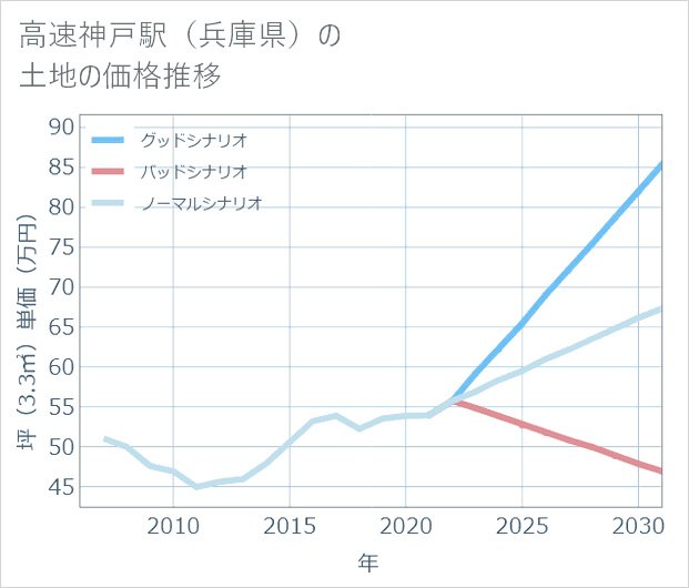 高速神戸駅(兵庫県)の土地価格推移