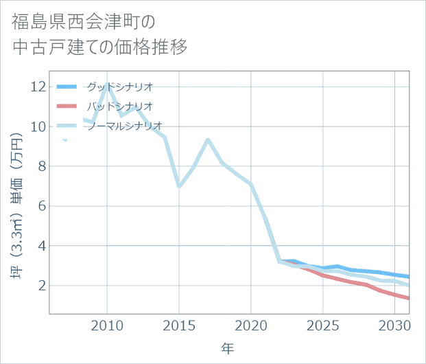 福島県西会津町の中古戸建て価格推移