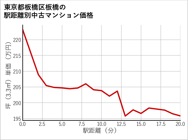 東京都板橋区板橋の徒歩距離別の中古マンション坪単価