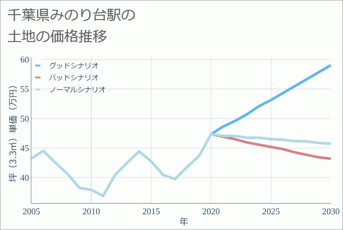 みのり台駅（千葉県）の土地価格推移