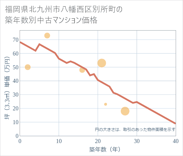福岡県北九州市八幡西区別所町の築年数別の中古マンション坪単価