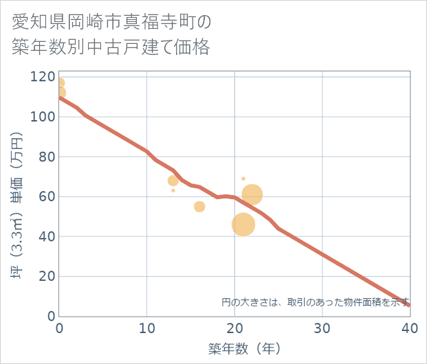 愛知県岡崎市真福寺町の築年数別の中古戸建て坪単価
