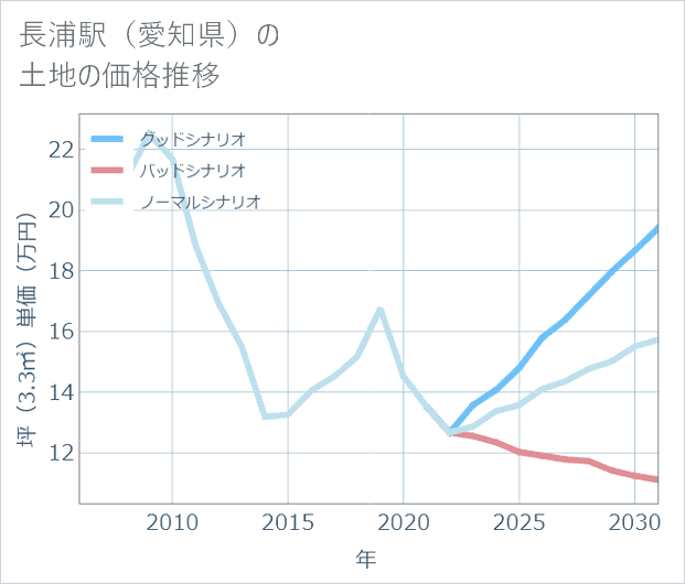 長浦駅(愛知県)の土地価格推移