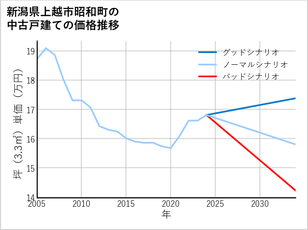 新潟県上越市昭和町の中古戸建て価格推移