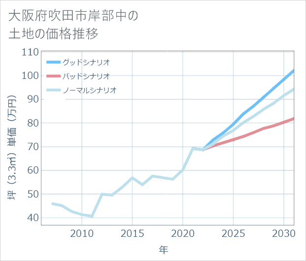 大阪府吹田市岸部中の土地価格推移