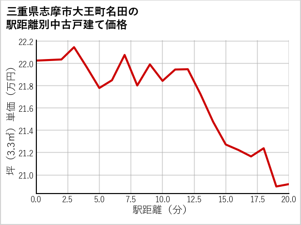 三重県志摩市大王町名田の徒歩距離別の中古戸建て坪単価