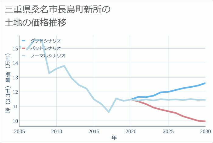 三重県桑名市長島町新所の土地価格推移