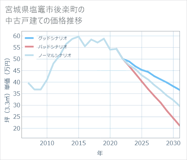 宮城県塩竈市後楽町の中古戸建て価格推移