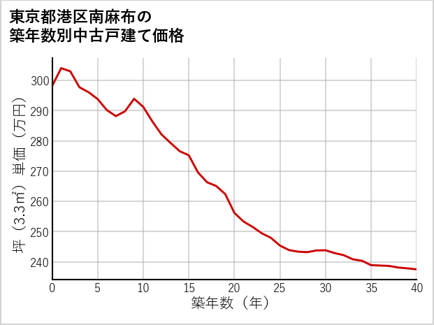 東京都港区南麻布の築年数別の中古戸建て坪単価