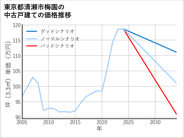 東京都清瀬市梅園の中古戸建て価格推移