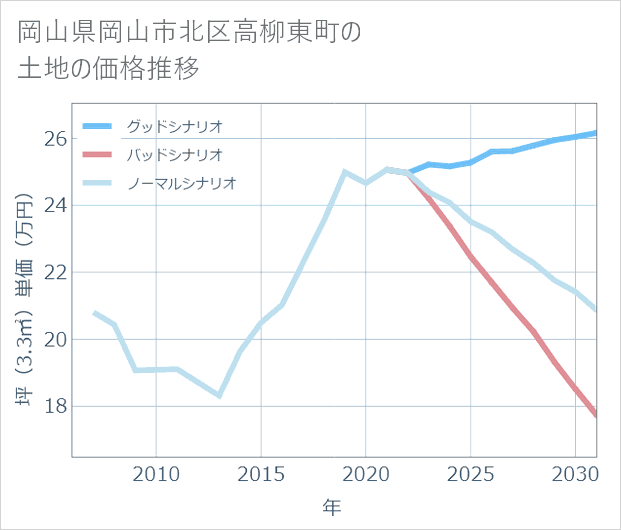 岡山県岡山市北区高柳東町の土地価格推移