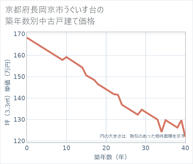 京都府長岡京市うぐいす台の築年数別の中古戸建て坪単価