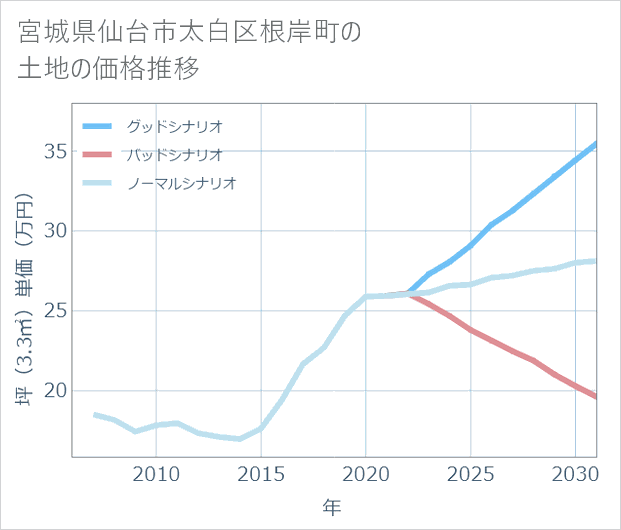 宮城県仙台市太白区根岸町の土地価格推移