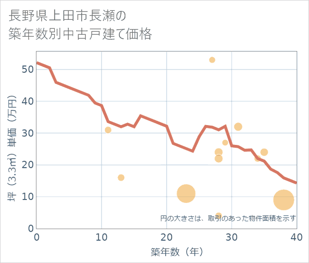 長野県上田市長瀬の築年数別の中古戸建て坪単価