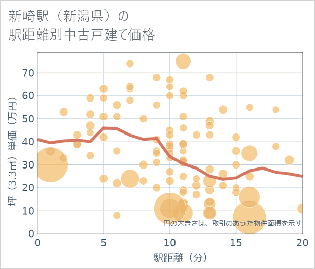 新崎駅(新潟県)の徒歩距離別の中古戸建て坪単価