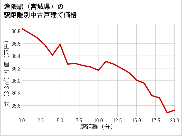 逢隈駅（宮城県）の徒歩距離別の中古戸建て坪単価