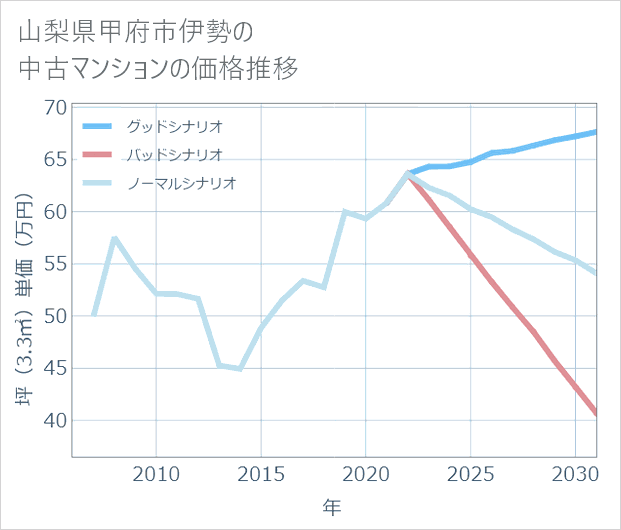 山梨県甲府市伊勢の中古マンション価格推移