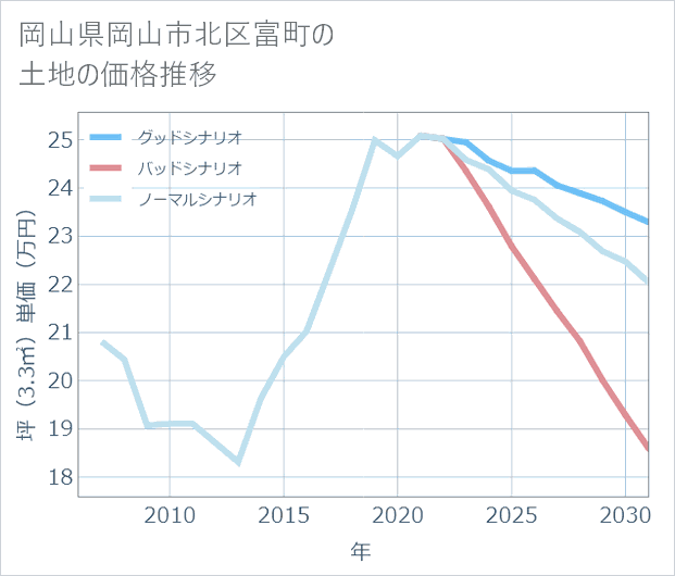 岡山県岡山市北区富町の土地価格推移