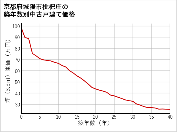 京都府城陽市枇杷庄の築年数別の中古戸建て坪単価