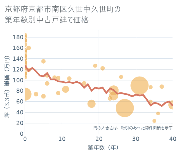 京都府京都市南区久世中久世町の築年数別の中古戸建て坪単価