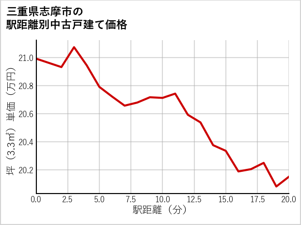 三重県志摩市の徒歩距離別の中古戸建て坪単価