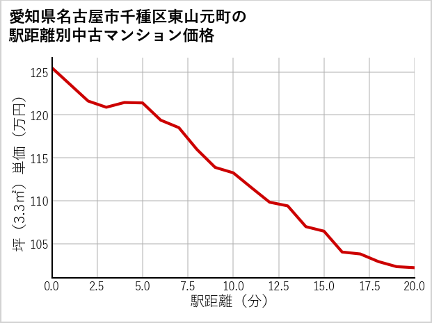 愛知県名古屋市千種区東山元町の徒歩距離別の中古マンション坪単価