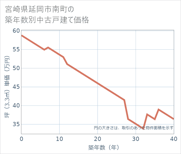 宮崎県延岡市南町の築年数別の中古戸建て坪単価