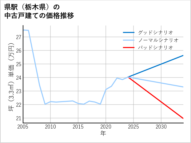 県駅（栃木県）の中古戸建て価格推移