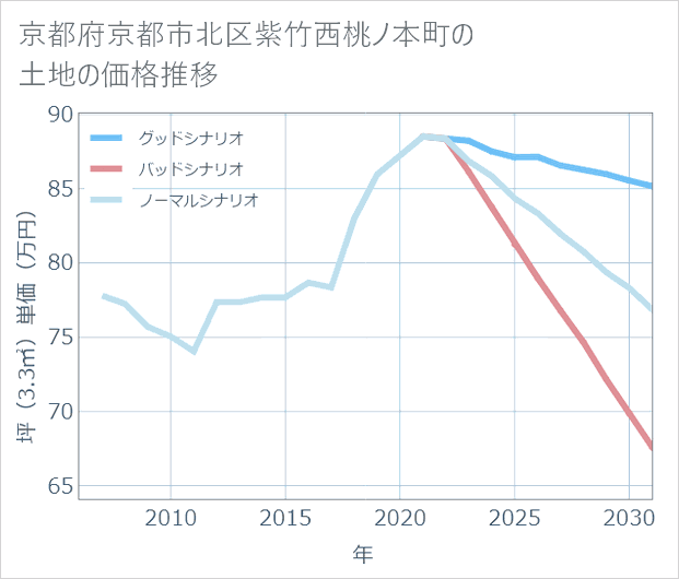 京都府京都市北区紫竹西桃ノ本町の土地価格推移