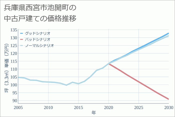 兵庫県西宮市池開町の中古戸建て価格推移