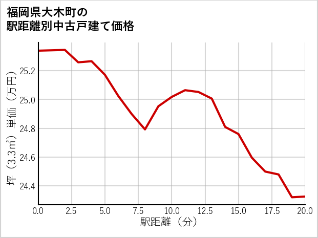 福岡県大木町の徒歩距離別の中古戸建て坪単価