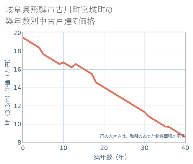 岐阜県飛騨市古川町宮城町の築年数別の中古戸建て坪単価