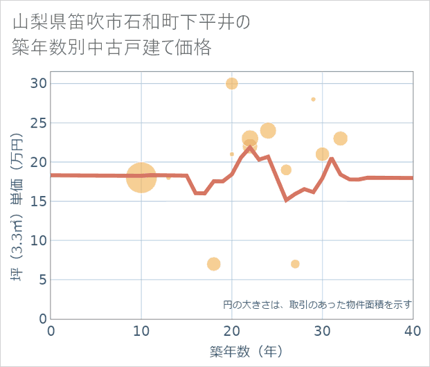 山梨県笛吹市石和町下平井の築年数別の中古戸建て坪単価
